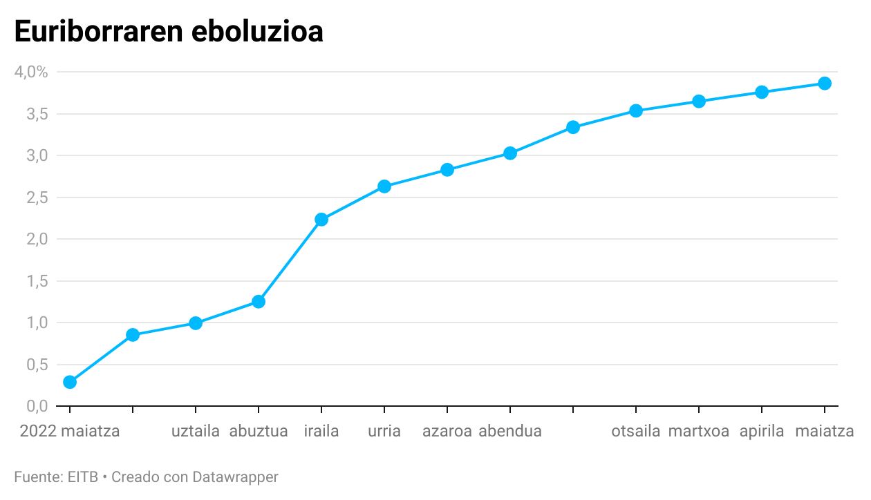 euriborraren-eboluzioa-maiatza