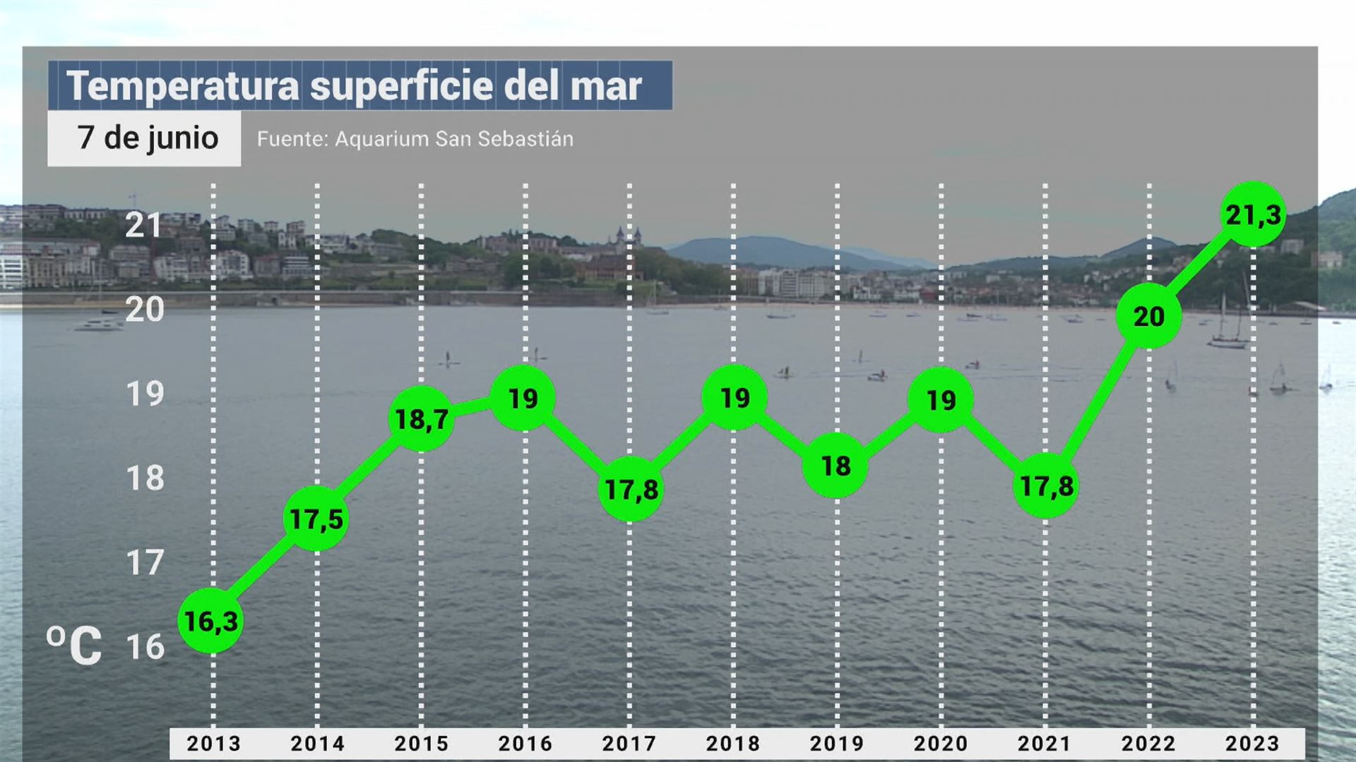 20230608102018_temperatura-agua-san-sebastian-evolucion_