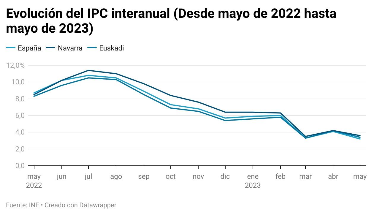 evolucion-ipc-mayo-2023