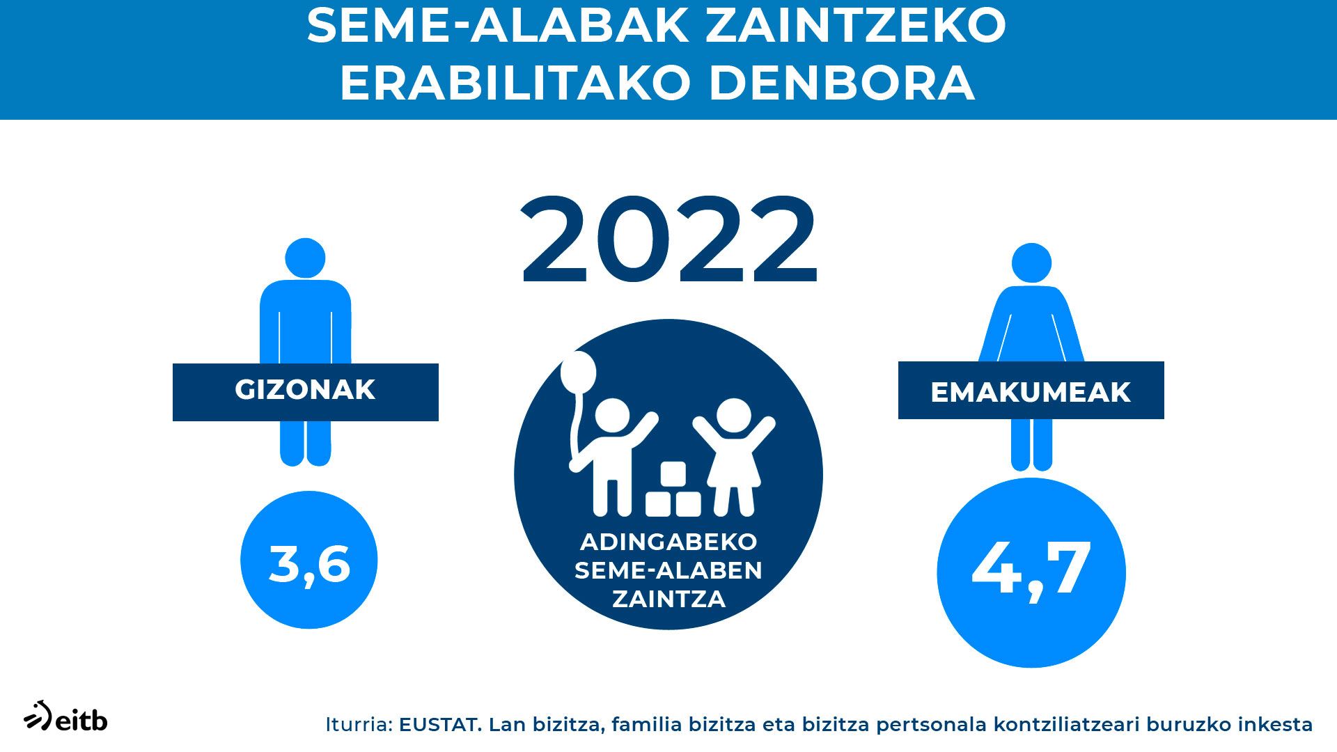 EUS ZUZENDUTA_dls_eustat_cuidado_hijos