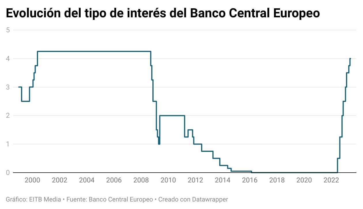 Evolución del tipo de interés del banco central europeo