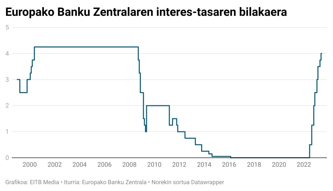 Europako banku zentralaren interes-tasaren bilakaera