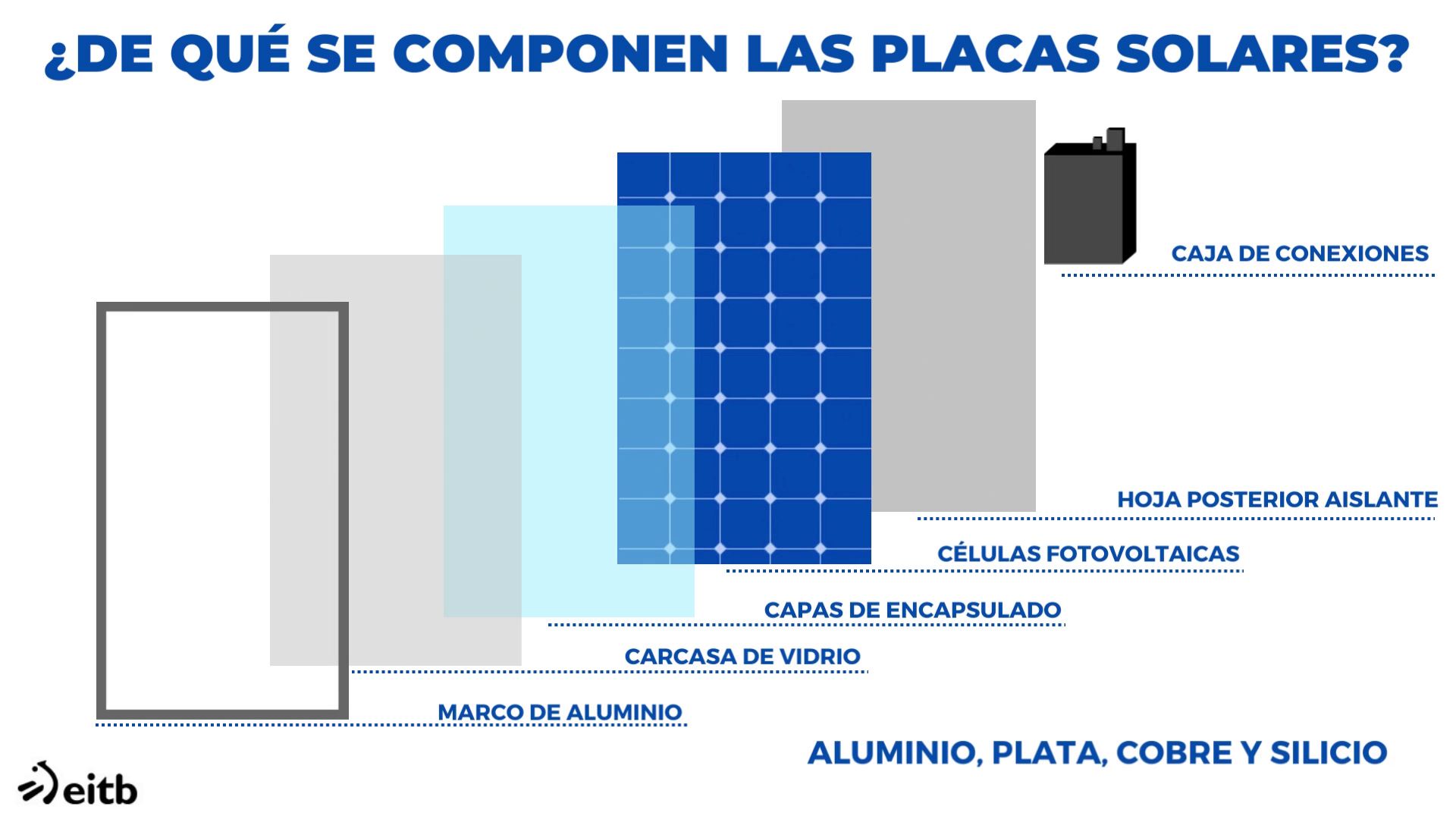 dls-placas-solares-componentes-es