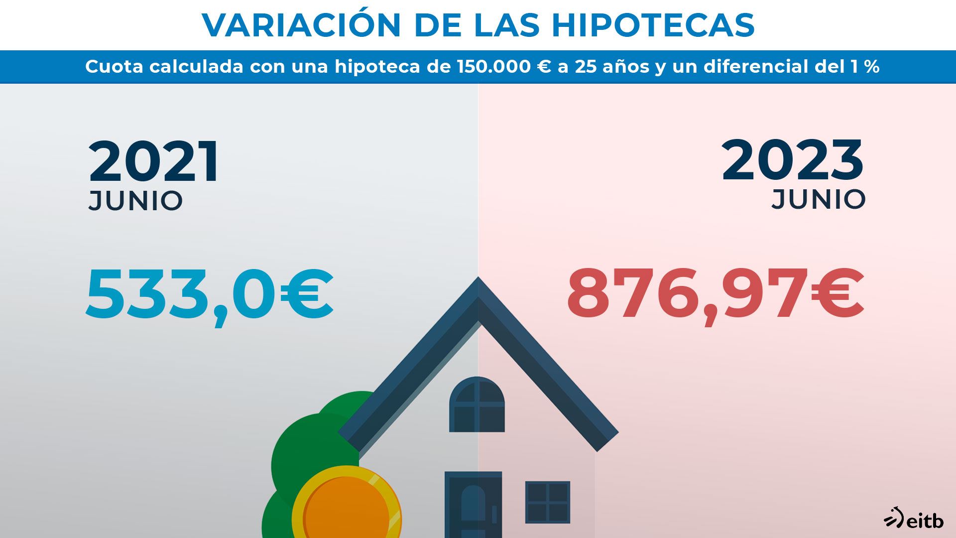 hipoteca en 2021 y 2023 CAS