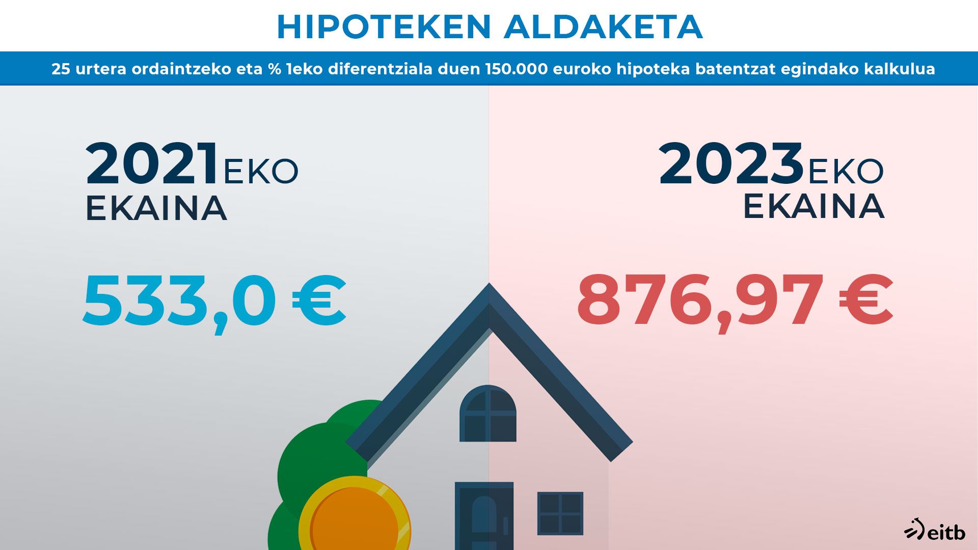 hipoteca en 2021 y 2023 EUS