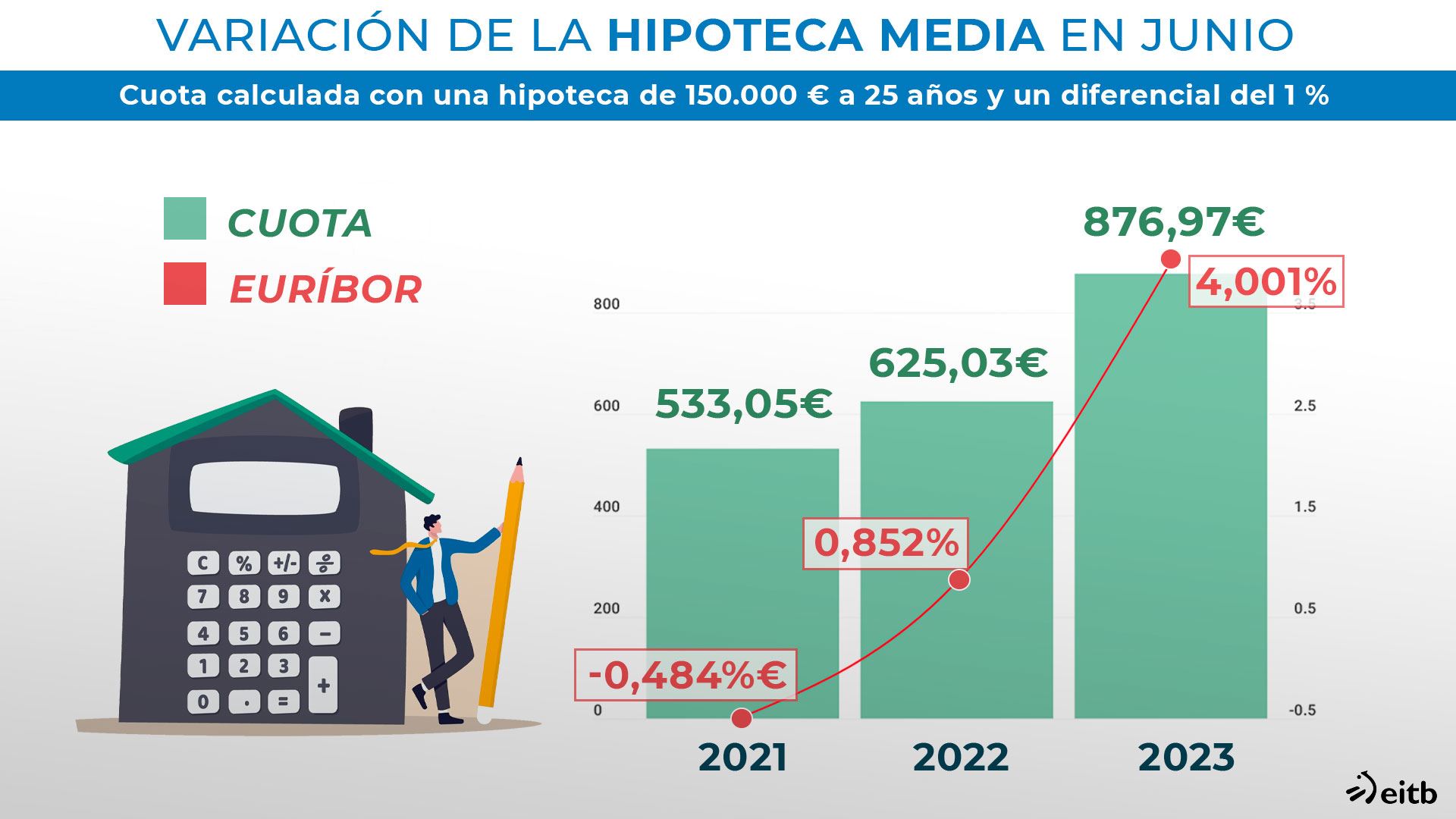 hipoteca en 2021, 2022 y 2023 CAS