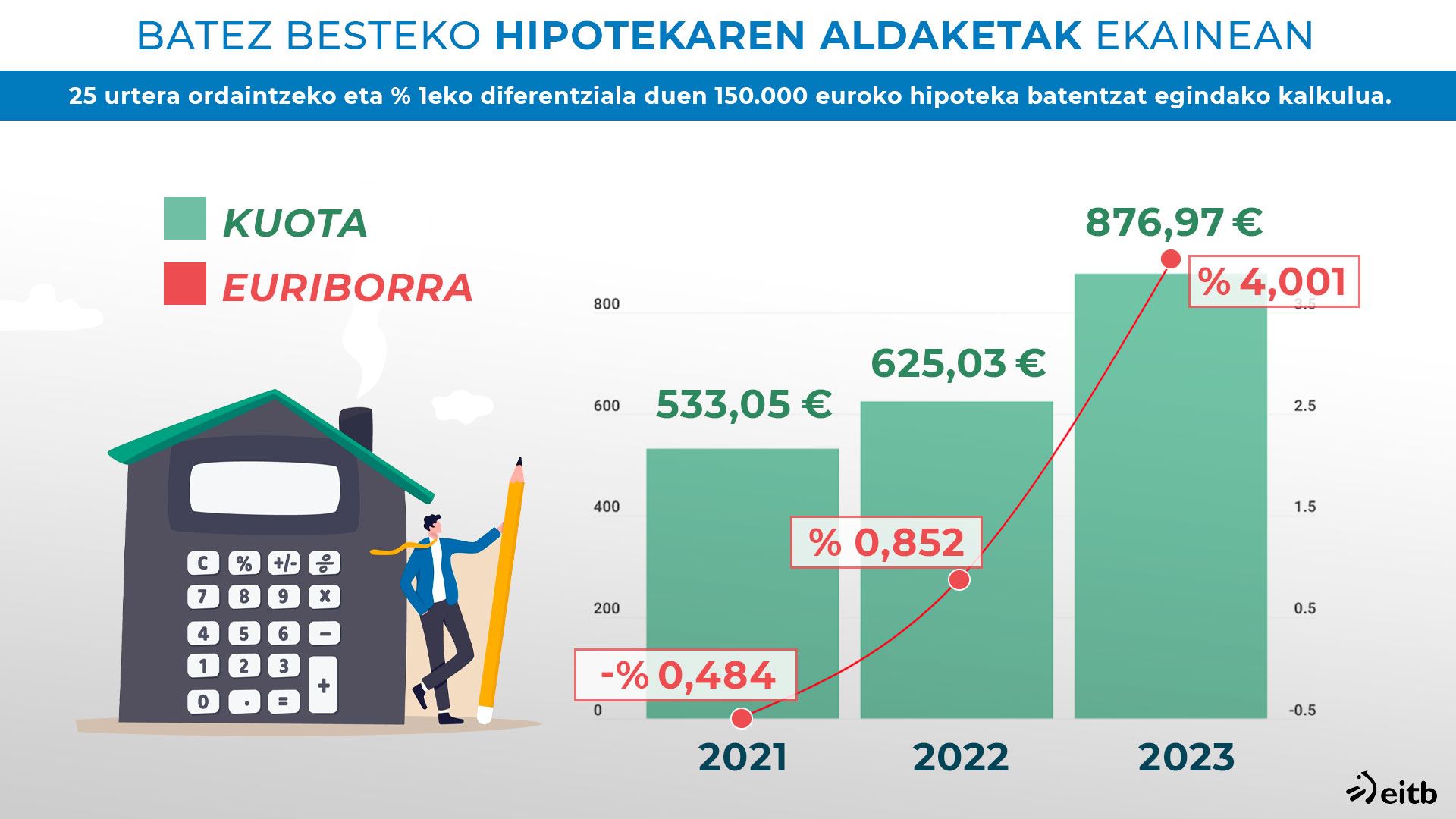 hipoteca en 2021, 2022 y 2023 EUS